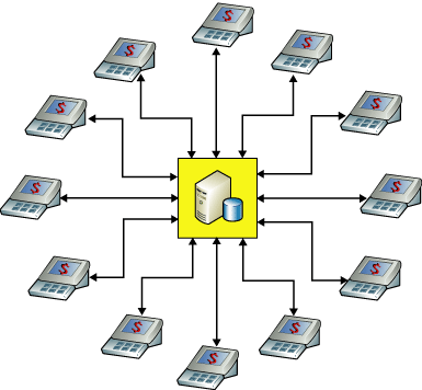 Replicating data from stores to headquarters