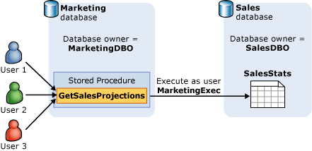 EXECUTE AS switches execution context of a module