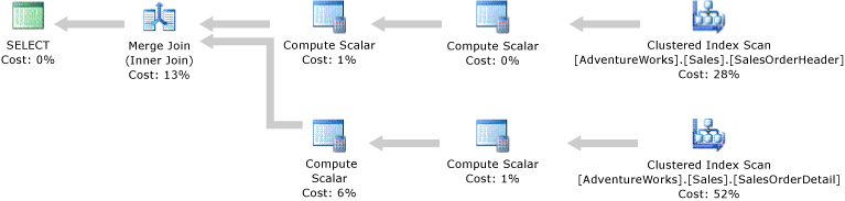 Execution plan with clustered index scan operators