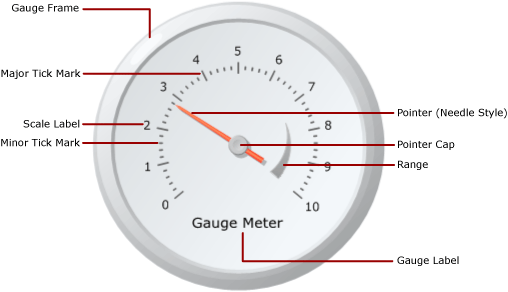 Gauge elements diagram