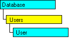 SQL-DMO object model that shows the current object