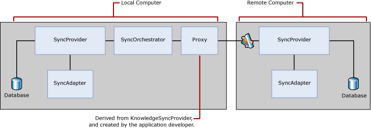 N-tier mixed synchronization topology