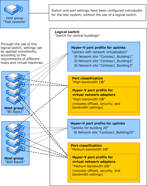 A logical switch in VMM