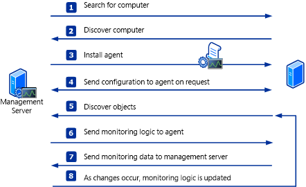 Diagram of discovery and monitoring