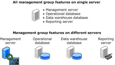 Management group on one or more servers