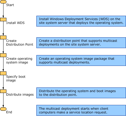 Multicast deployment process flowchart