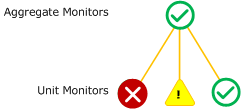 Aggregate monitor best of health rollup policy