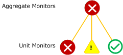 Aggregate monitor worst of health rollup policy