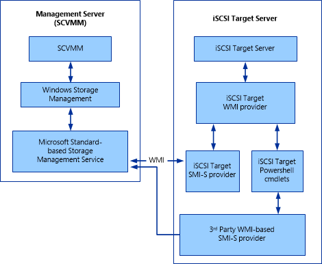 iSCSI