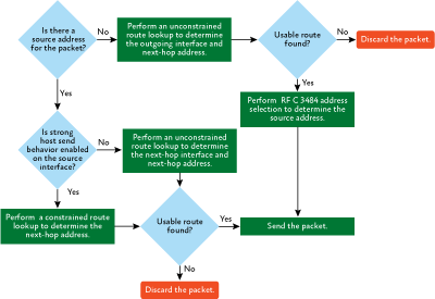 Figure 2 Generic IP sending host process