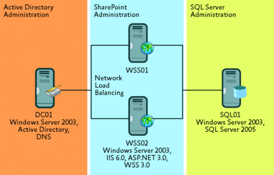 Figure 4 Basic SharePoint infrastructure that can accommodate future growth