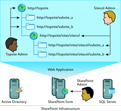 Figure 5 Decentralized site administration in a centralized SharePoint infrastructure