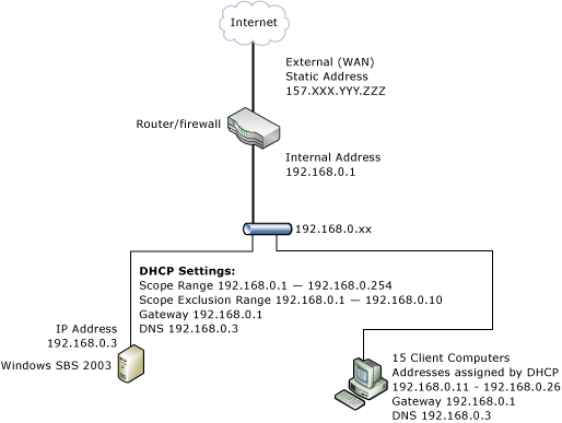 Initial configuration of SBS (no ISA Server)