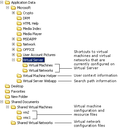 Virtual Server resource folders