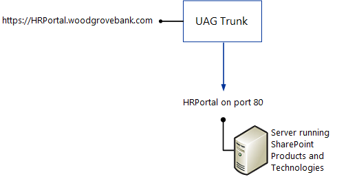 SharePoint Web app published via single trunk