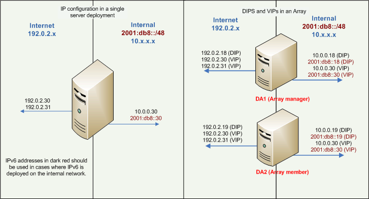 Single node and array