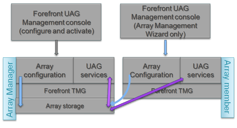 Array storage