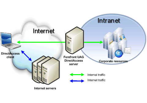 DirectAccess client on the Internet