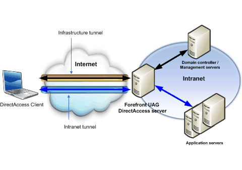 DA client connecting across the Internet