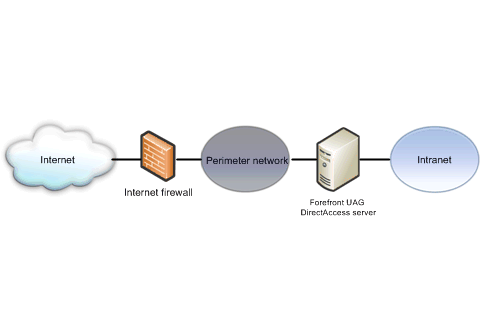 Where to place the UAG DirectAccess server