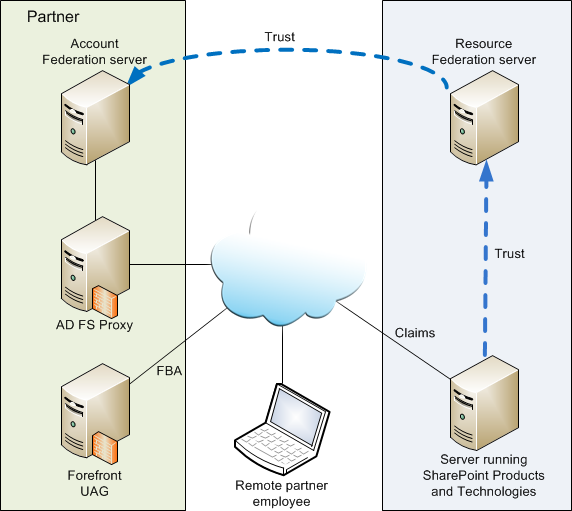 ADFS20ClaimsOnlyRemotePartnerEmployee