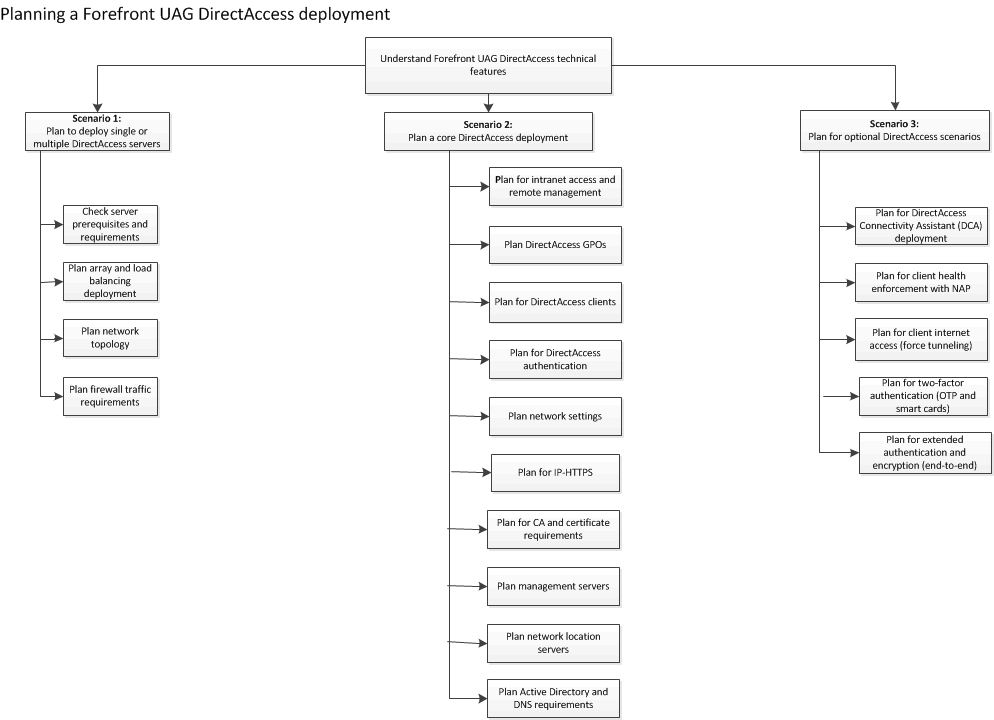 DirectAccess Planning Guide