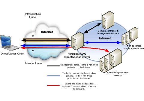 End-to-end protection