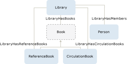 Library Overview