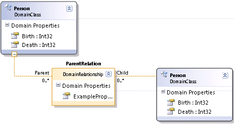 Family Tree Model