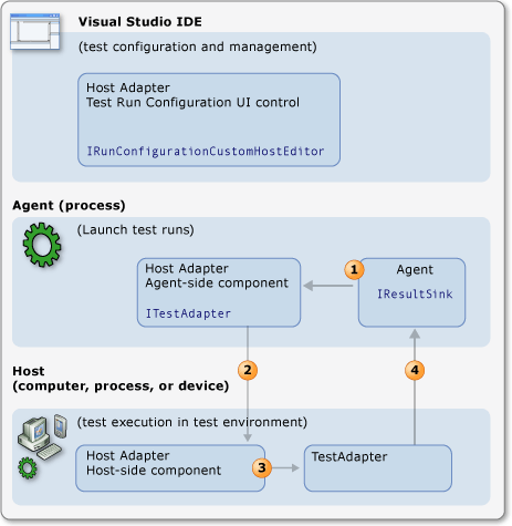 Host Adapter Sequence