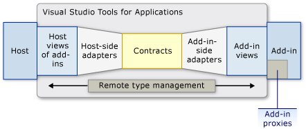 Add-in pipeline model in VSTA.