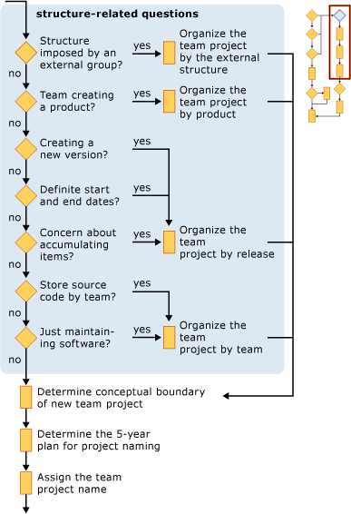 Planning a Team Project section 4