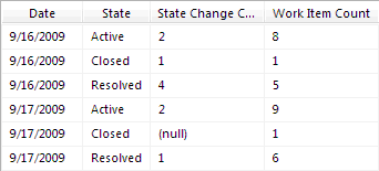 Ff730837.CreatingReports_TFS2010_Fig25(en-us,VS.100).png