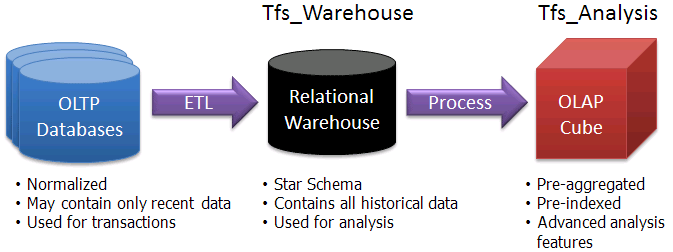 Ff730837.CreatingReports_TFS2010_Fig3(en-us,VS.100).png