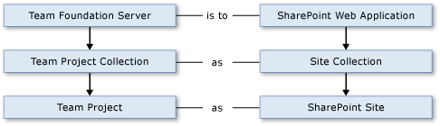 Analogous relationships