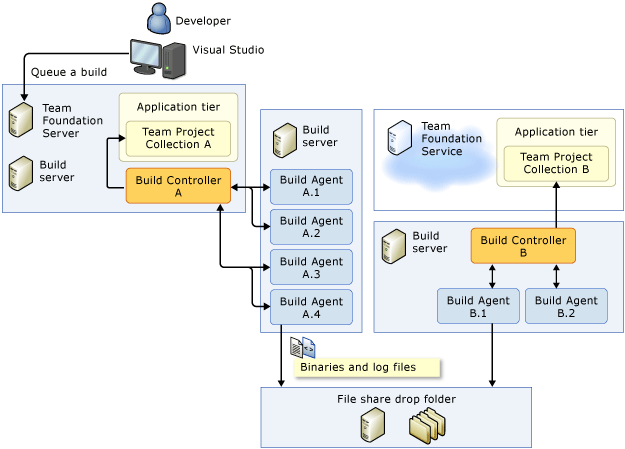 Drop folders in a build system