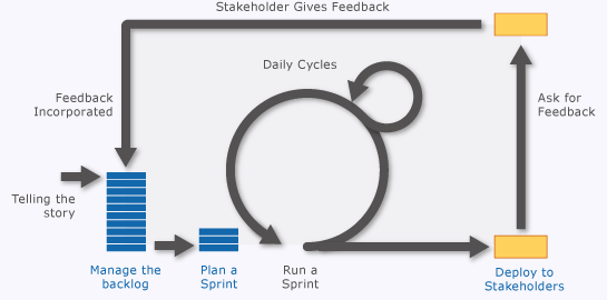 Planning and Tracking Projects