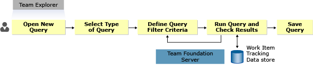 Task sequence for finding work items