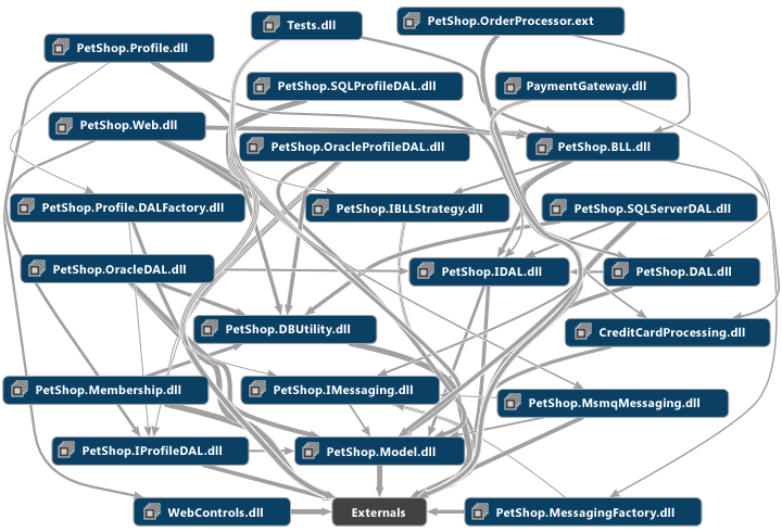 Top-level dependency graph of assemblies