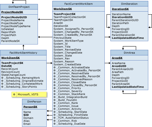 Fact Table for Work Item History