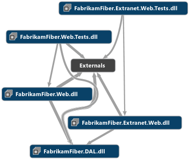 Dependency graph - Quick Clusters layout