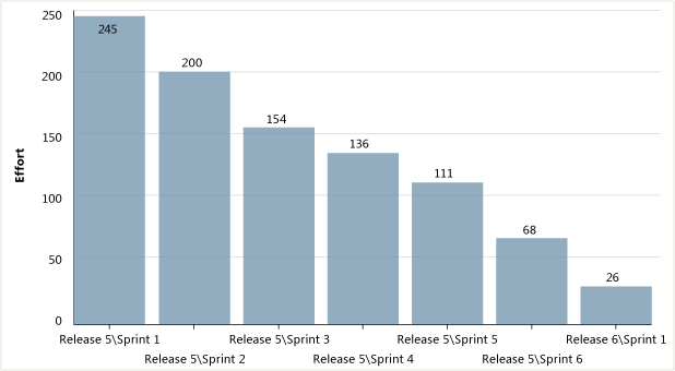 Sreenshot showing a release burndown chart