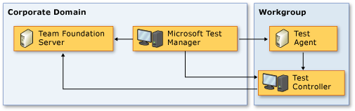 Workgroup topology