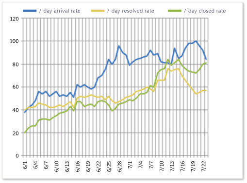 Example of Bug Trends report