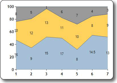 Picture of the 100% Stacked Area chart type