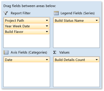 Pivot Fields for Build Summary Status report