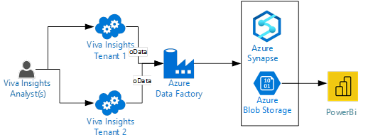 Illustration of the instance of automated data pipeline