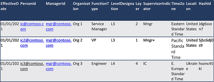 Screenshot of a sample of a file that contains organizational data.