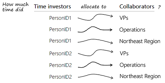 Time investors allocate time to groups.