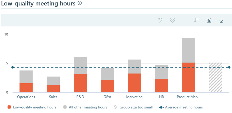 Low-quality meeting hours.